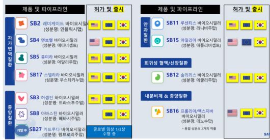 현재 삼성바이오에피스가 보유한 바이오시밀러 파이프라인(자료=삼성에피스홀딩스)