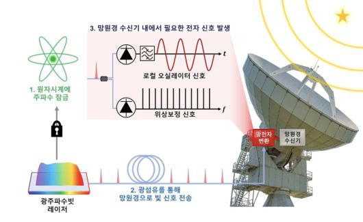 시스템 원리 설명도 / KAIST