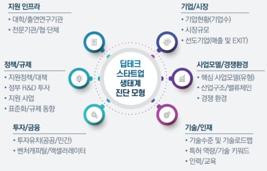 딥테크 스타트업 생태계 진단 모형 및 구성 요소