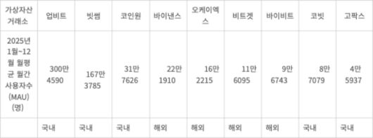 2025년 1월~12월 월평균 월간 사용자수(MAU) (명) (자료=모바일인덱스)