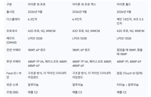 아이폰18 시리즈 전체의 예상 사양