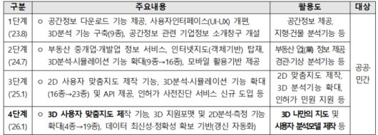 브이월드 고도화 단계별 개요