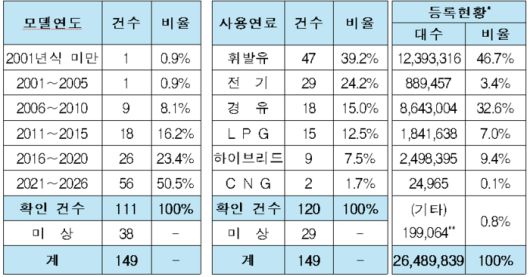 차량 연식 및 사용연료별 현황. (자료=한국교통안전공단)