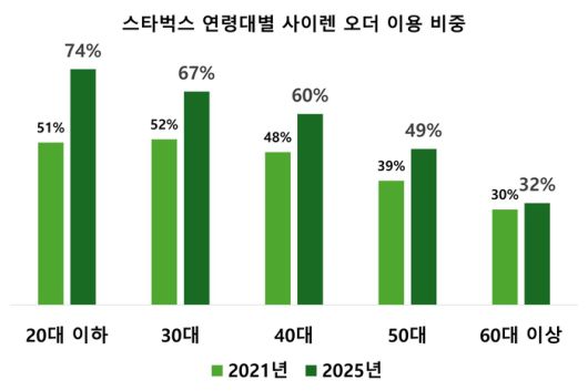 스타벅스 연령대별 사이렌 오더 이용 비중(2021년, 2025년)