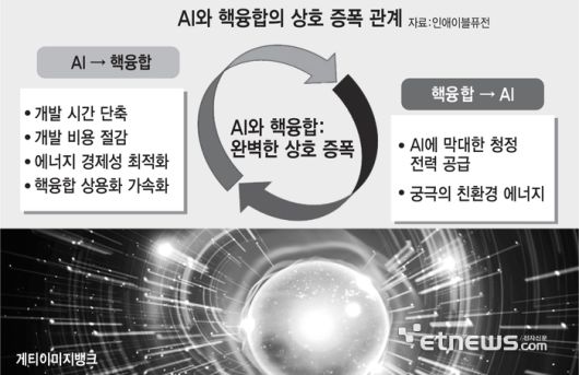 AI와 핵융합의 상호 증폭 관계