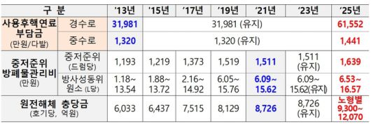 원전 사후처리비용 부과 현황. 자료 출처 : 기후에너지환경부