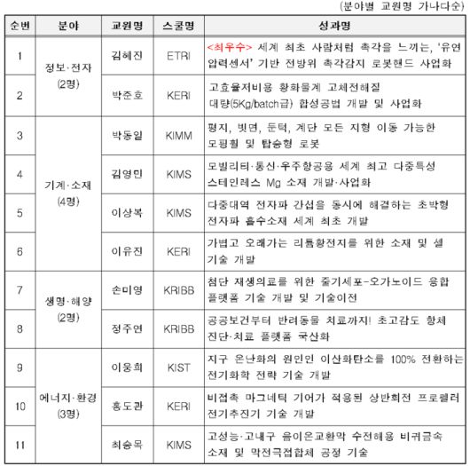 2025 국가연구개발 우수성과 100선 中, UST 교원 명단