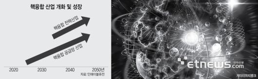 핵융합 산업 개화 및 성장