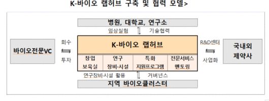 K바이오 랩허브 구축·협력 모델 개요도(자료=중소벤처기업부)