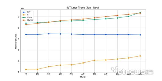 2025년(1~11월) 이통3사·MVNO 사물인터넷 회선 증가율