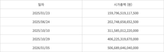 SK하이닉스 시가총액 추이 (자료=한국거래소)