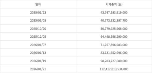 현대자동차 시가총액 추이 (자료=한국거래소)