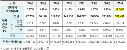 전자계약시스템 이용실적(단위 : 건, %).