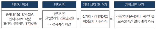 부동산거래 전자계약시스템 절차