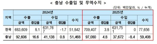 충남 수출입 무역수지(자료: 한국무역협회)