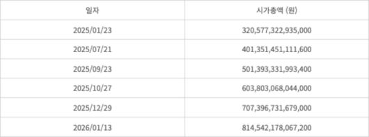 삼성전자 시가총액 추이 (보통주 기준) (자료=한국거래소)