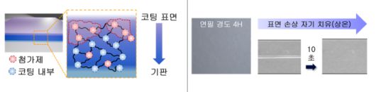코팅 구조 모식도 및 자기 치유 결과