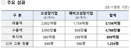 2025년 소프트웨어 고성장클럽 주요 성과. [자료=과학기술정보통신부]