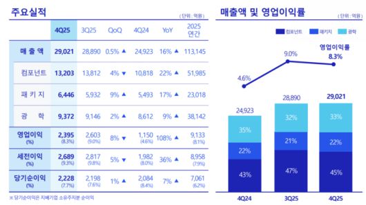삼성전기 2025년 4분기 실적. 〈자료 삼성전기〉