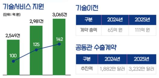 2025년 케이메디허브의 기업지원실적