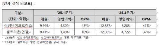 삼성바이오로직스와 셀트리온 실적 비교표(자료=각사)