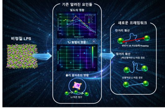 넓은 범위의 밀도, 조성을 가진 비정질 LPS (왼쪽)을 재현해, 기존에 논의 되었던 비정질 고체전해질의 성능을 결정하는 요인(가운데)을 검증하고, 구조적 특징이 없는 비정질에서 적용될 수 있는 새로운 프레임워크(오른쪽)을 제시했다.
