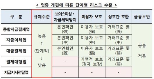 업종 개편에 따른 단계별 리스크 수준