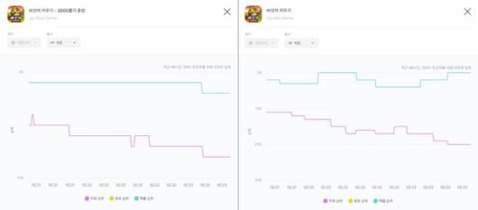 장기집권하던 '버섯커 키우기'의 순위 변동 빈도가 잦아지고 있다. /사진=모바일인덱스