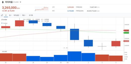 10얼 5일자 이더리움 차트 / 사진=업비트 제공