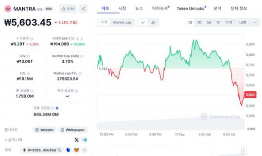 코인마켓캡 '만트라(OM)' 차트 /사진=코인마켓캡