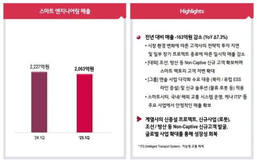 LG CNS 2025년 1분기 스마트 엔지니어링 부문 매출 /사진=LG CNS