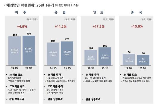 현대오토에버 2025년 1분기 해외 법인 매출 /사진=현대오토에버 IR