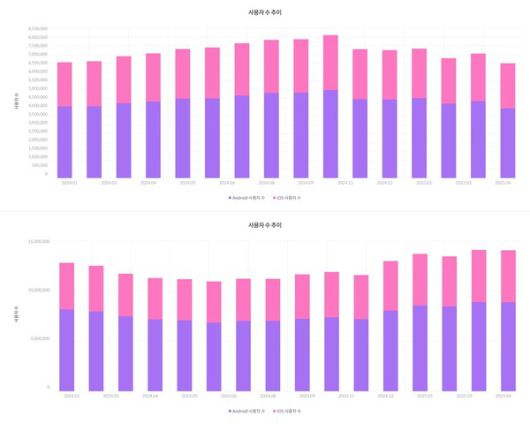 티빙(위)과 넷플릭스의 2024년 1월~2025년 4월 MAU. /사진=모바일인덱스
