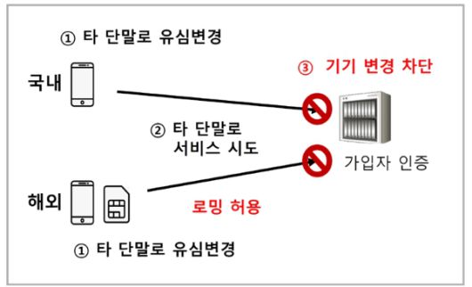 유심보호서비스 개요/사진=SK텔레콤 제공