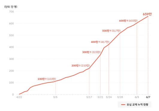 유심 교체 현황/사진=SK텔레콤 뉴스룸