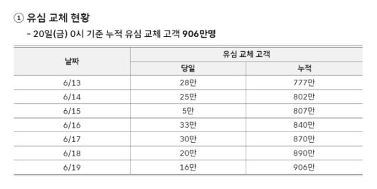 유심 교체 누적 현황/사진=SK텔레콤 뉴스룸