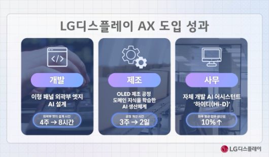 LG디스플레이 AX 도입 성과/사진=LG디스플레이 제공