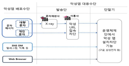 보이스피싱 3중 차단 체계/사진=방통위 제공