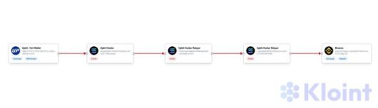 지난달 27일 발생한 업비트의 비정상 거래 출금 자산 이동 흐름 /사진=클로인트 제공