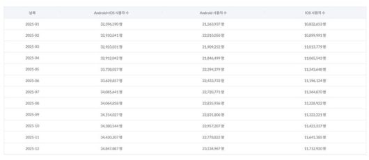 표=모바일인덱스