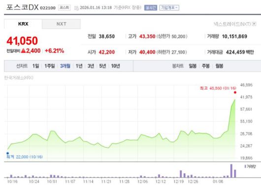 포스코DX 지난 3개월 주가 변동 추이 /사진=네이버페이 증권