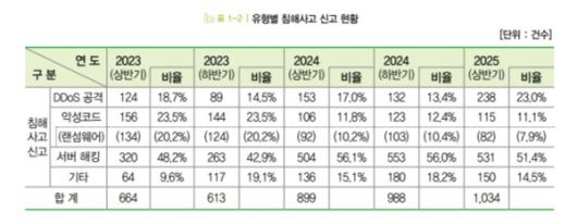 '2025년 상반기 사이버 위협 동향 보고서'에 집계된 유형별 침해사고 신고 현황 /표=KISA