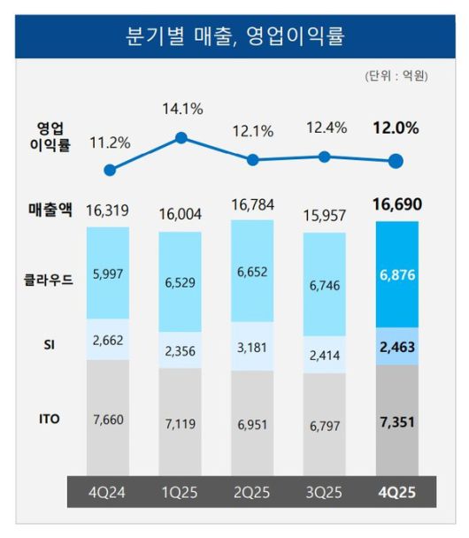 2025년 4분기 삼성SDS IT 서비스 부문 실적 /사진=삼성SDS IR