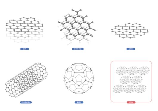 다양한 탄소 소재들. 흑연, 다이아몬드, 그래핀, 탄소나노튜브, 풀러렌 등 탄소 소재는 원자 배열에 따라 다채로운 물리적 특성을 갖는다. IBS-중국과학기술대 공동연구진은 전기전도도가 낮은 풀러렌을 이용해 상온에서 반도체 특성을 갖는 신물질 ‘LOPC’를 합성했다. [사진=IBS]