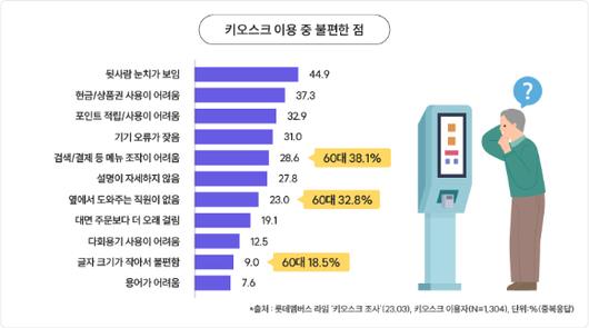 키오스크 주문 불편사항 설문 결과. [사진=롯데멤버스]