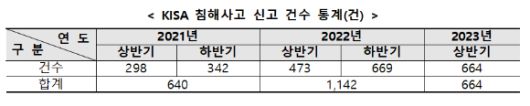 KISA 침해사고 신고건수  [사진=과기정통부]