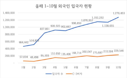 올해 1월부터 10월까지 한국에 입국한 외국인 수는 지속적으로 증가하고 있다. 하지만 호텔 업계는 구인난을 겪고 있다. 현장에서는 인력 운영에 여유가 없다고 말한다. 호텔 업계는 지금 외국인 노동자 고용이 '간절'하다. 사진은 법무부 출입국·외국인정책 통계월보에 나타난 외국인 입국자수와 C-3 비자 입국자 추이. [사진=라창현 기자]
