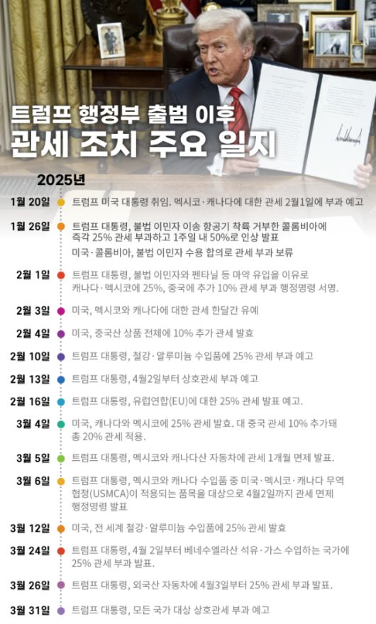 트럼프 행정부 출범 이후 관세 조치 주요 일지. [그래픽=조은수 기자]