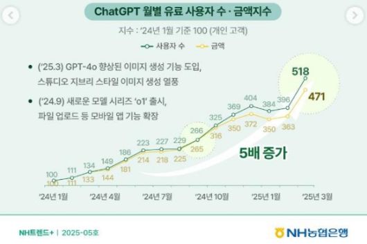 챗GPT 유료 사용자 [사진=NH농협은행]