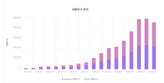 에이블리 4910 사용자 수 추이. [사진=모바일인덱스]